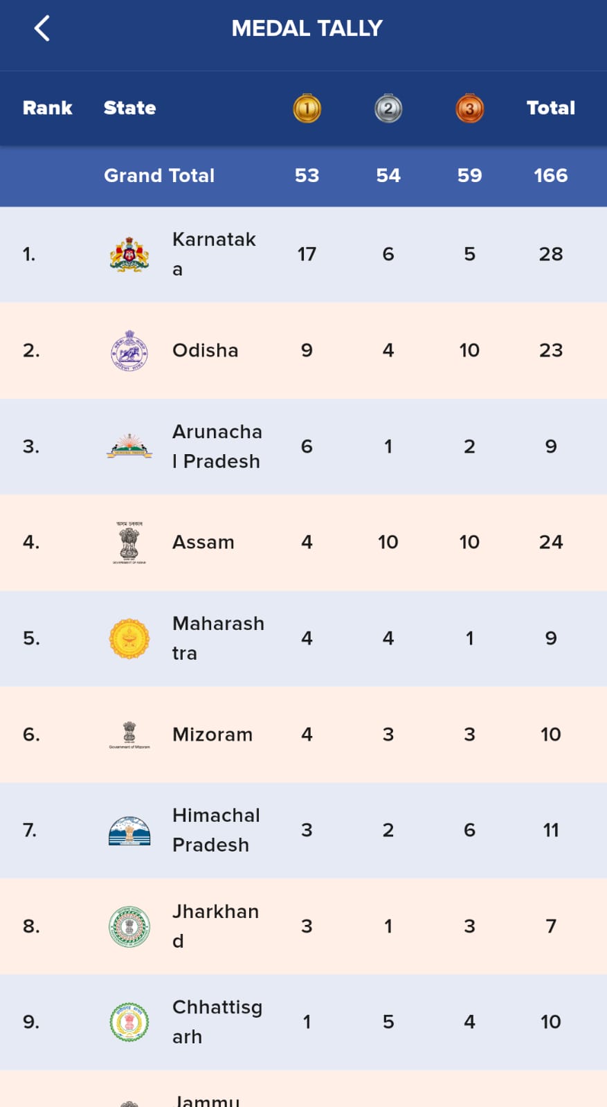 खेलो इंडिया ट्राइबल गेम्स (छठा दिन राउंडअप): अरुणाचल की नेडी न्गी, महाराष्ट्र के गोविंद पाडेकर ने 5000 मीटर में जीते स्वर्ण पदक