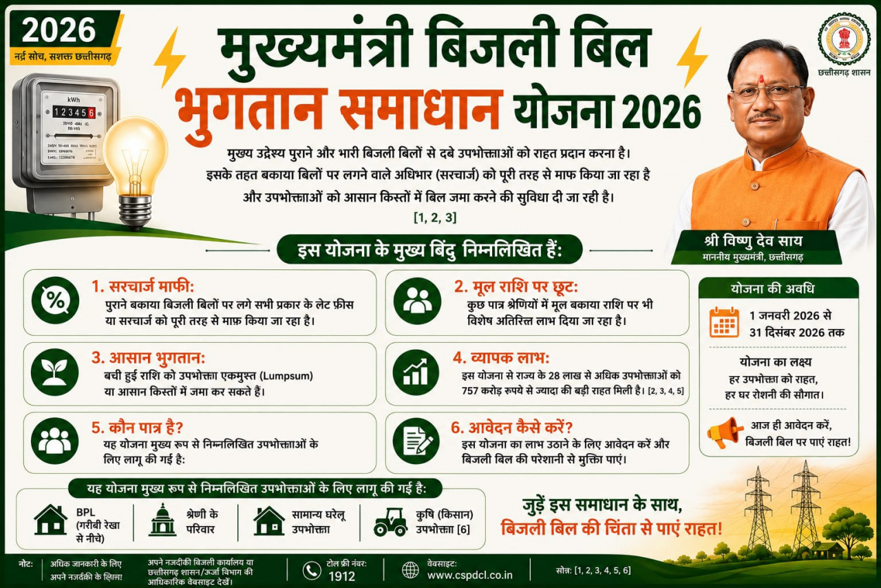 रायपुर : ’विशेष लेख’ : ’मुख्यमंत्री बिजली बिल भुगतान समाधान योजना 2026’ : ’आम उपभोक्ताओं के लिए बड़ी राहत, आसान हुआ पुराने बिजली बिलों का भुगतान’