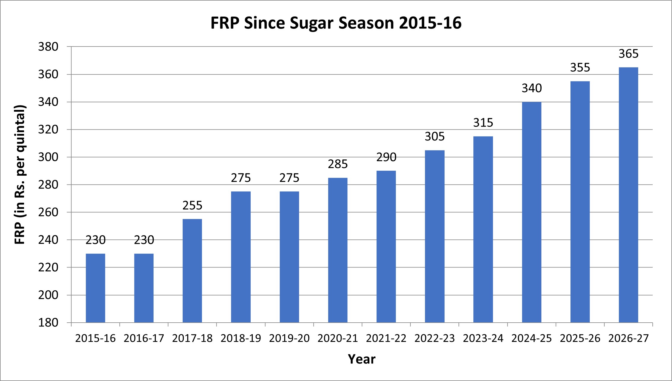 Cabinet approves Fair and Remunerative Price of Rs.365/qtl for Sugarcane Farmers for season 2026-27
