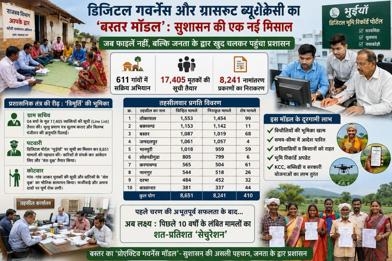 रायपुर : ​डिजिटल गवर्नेंस और ग्रासरूट ब्यूरोक्रेसी का ‘बस्तर मॉडल’: सुशासन की एक नई मिसाल