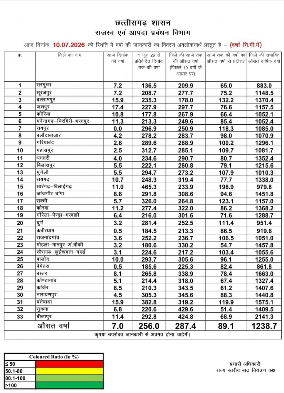 रायपुर : छत्तीसगढ़ में मानसून की रफ़्तार: सारंगढ़-बिलाईगढ़ में रिकॉर्ड तोड़ वर्षा