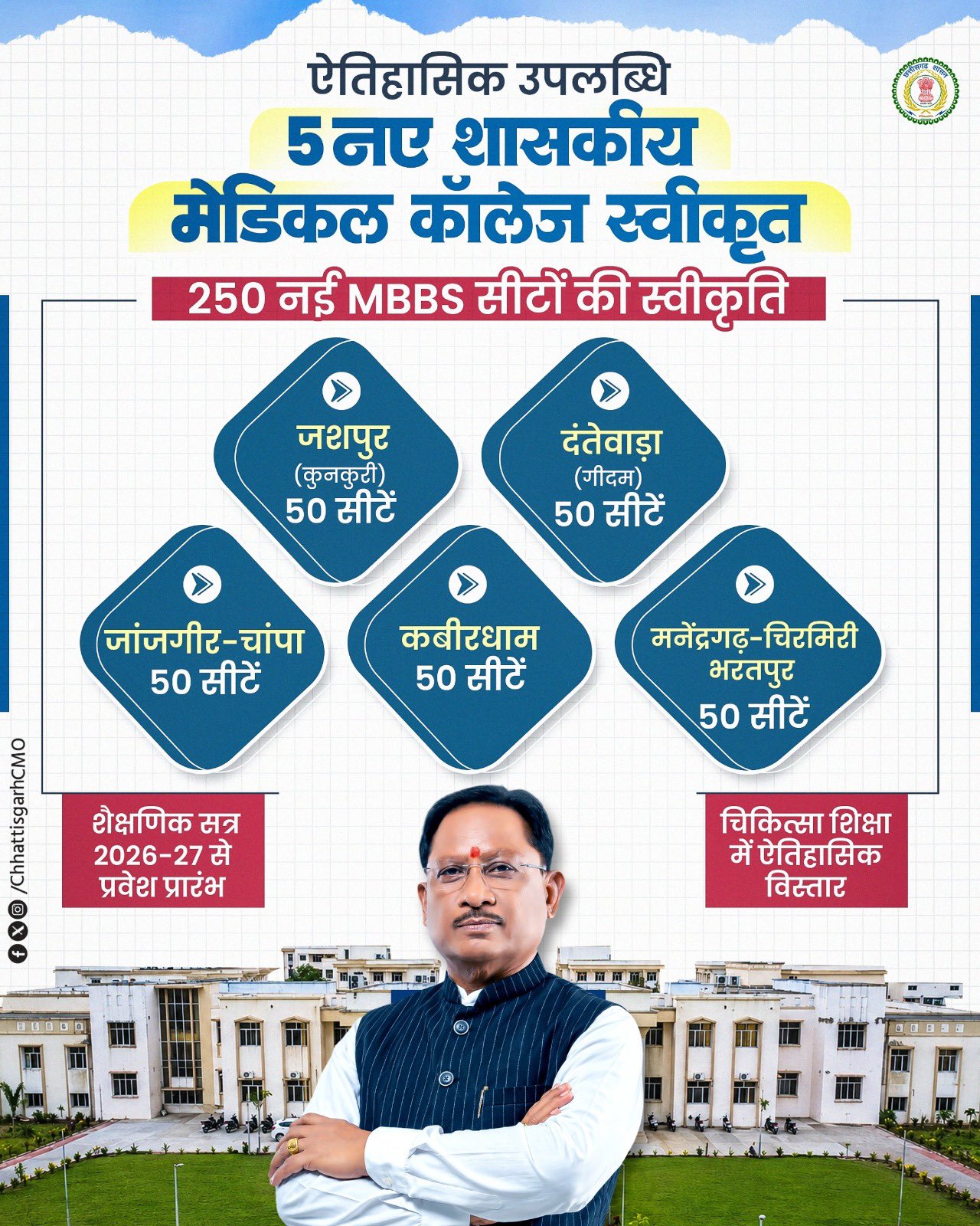 रायपुर : डबल इंजन सरकार में चिकित्सा शिक्षा का ऐतिहासिक विस्तार, छत्तीसगढ़ को मिले 5 नए शासकीय मेडिकल कॉलेज