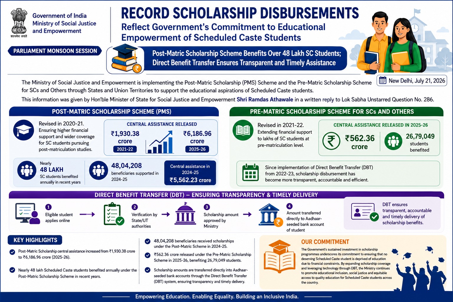 Record Scholarship Disbursements Reflect Government’s Commitment to Educational Empowerment of Scheduled Caste Students : MoS for Social Justice and Empowerment Shri Ramdas Athawale in Written Reply in Lok Sabha