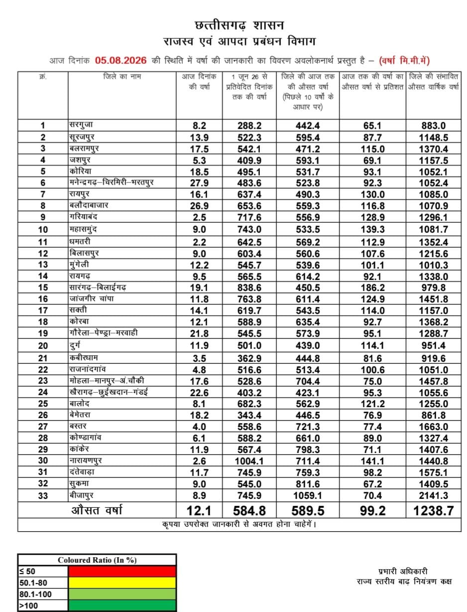 रायपुर : छत्तीसगढ़ में मानसून की स्थिति: राज्य में अब तक 99.2% सामान्य वर्षा दर्ज