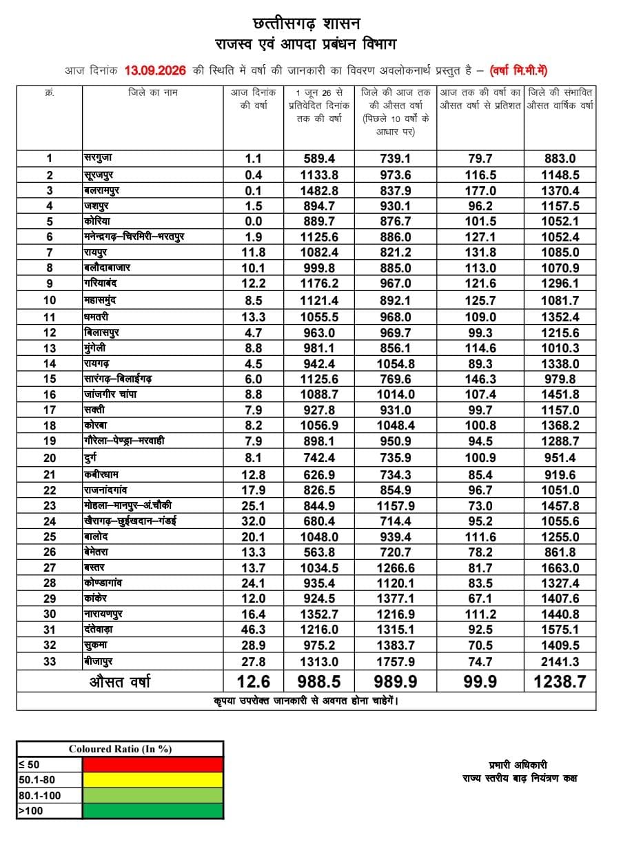 रायपुर : छत्तीसगढ़ में मानसून मेहरबान: सामान्य वर्षा का 99.9% कोटा पूरा
